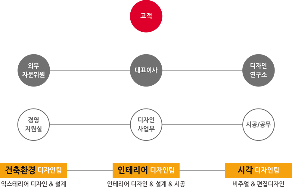 조직도